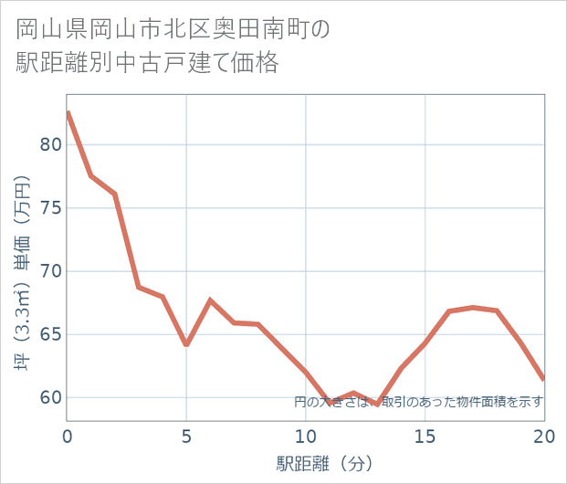 岡山県岡山市北区奥田南町の徒歩距離別の中古戸建て坪単価