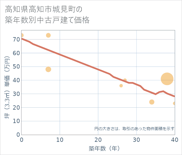 高知県高知市城見町の築年数別の中古戸建て坪単価