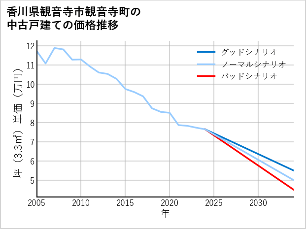香川県観音寺市観音寺町の中古戸建て価格推移