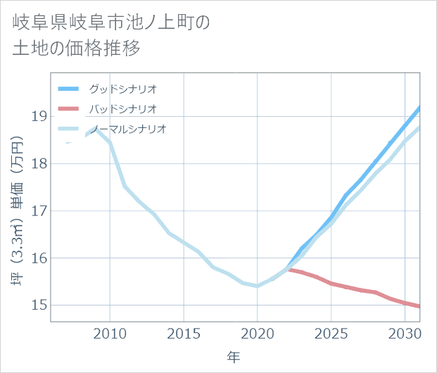 岐阜県岐阜市池ノ上町の土地価格推移