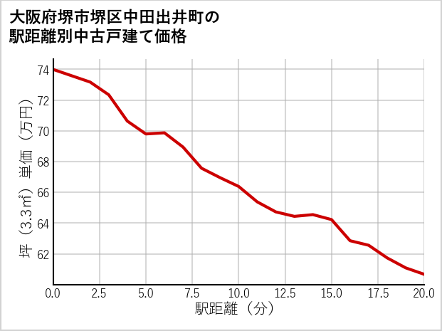 大阪府堺市堺区中田出井町の徒歩距離別の中古戸建て坪単価