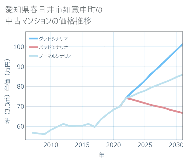 愛知県春日井市如意申町の中古マンション価格推移
