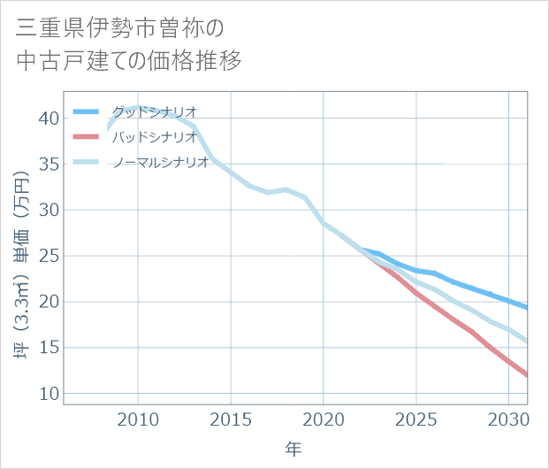 三重県伊勢市曽祢の中古戸建て価格推移