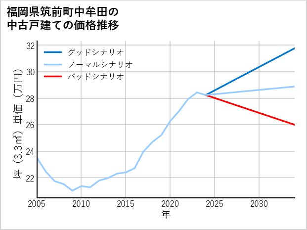 福岡県筑前町中牟田の中古戸建て価格推移