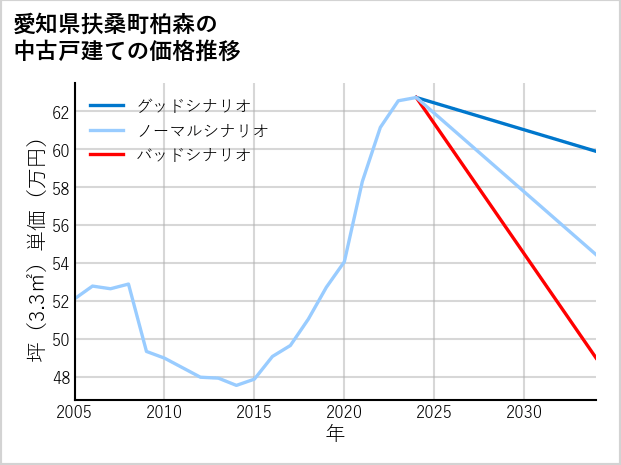 愛知県扶桑町柏森の中古戸建て価格推移