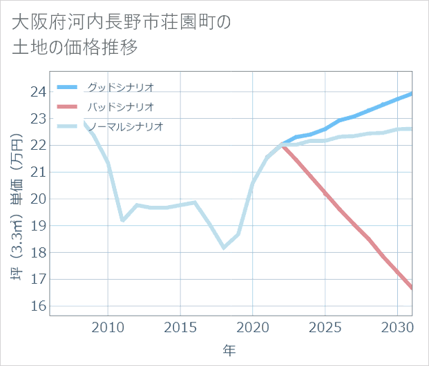 大阪府河内長野市荘園町の土地価格推移