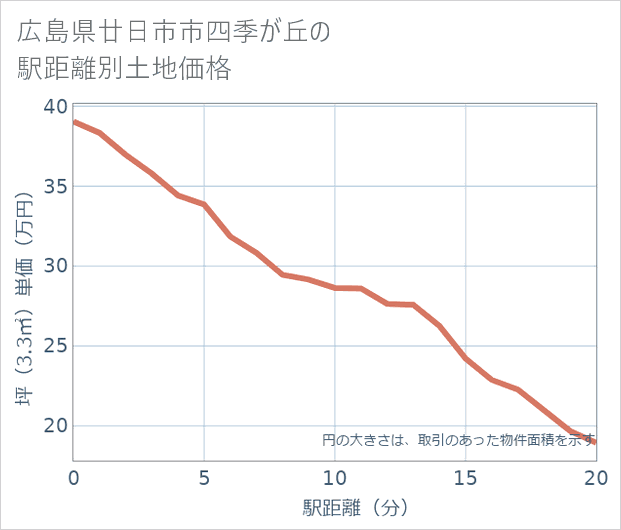 広島県廿日市市四季が丘の徒歩距離別の土地坪単価