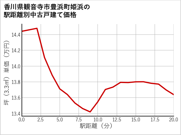 香川県観音寺市豊浜町姫浜の徒歩距離別の中古戸建て坪単価