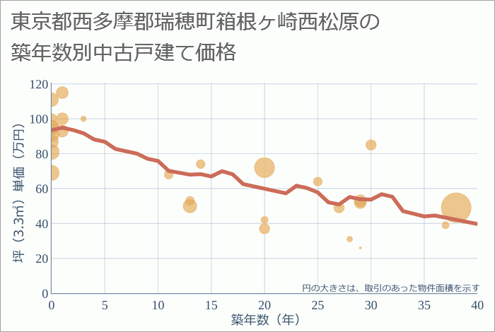 東京都西多摩郡瑞穂町箱根ヶ崎西松原の築年数別の中古戸建て坪単価