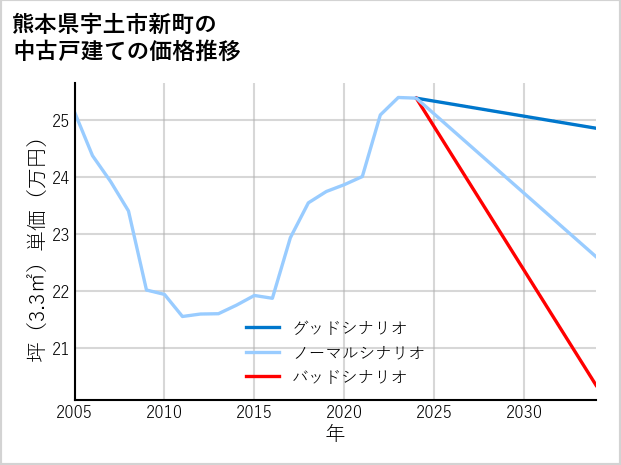 熊本県宇土市新町の中古戸建て価格推移