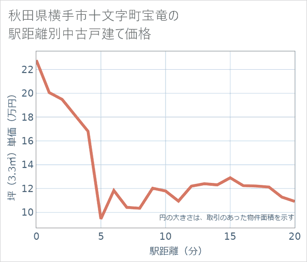 秋田県横手市十文字町宝竜の徒歩距離別の中古戸建て坪単価