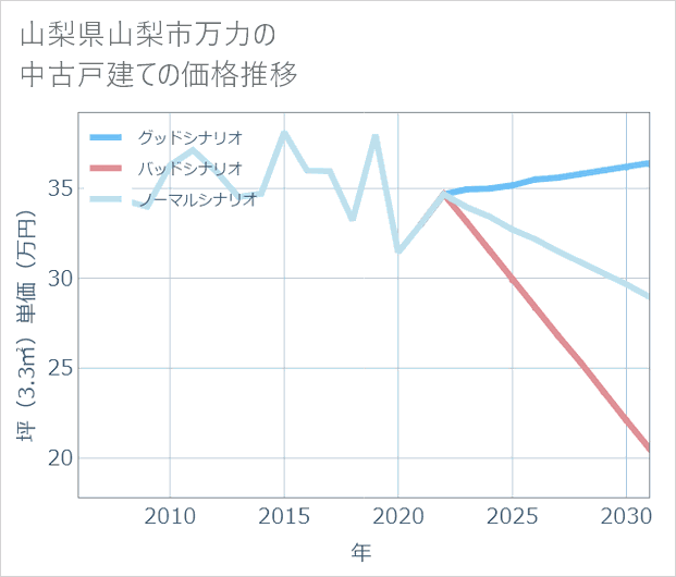 山梨県山梨市万力の中古戸建て価格推移
