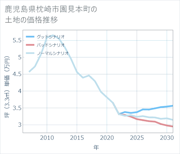 鹿児島県枕崎市園見本町の土地価格推移