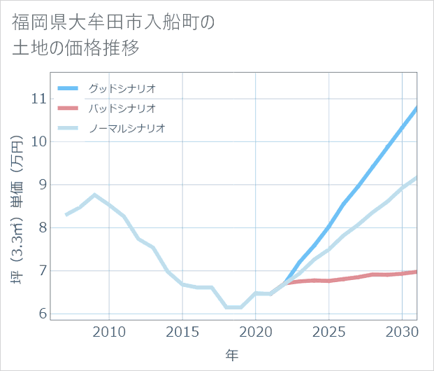 福岡県大牟田市入船町の土地価格推移