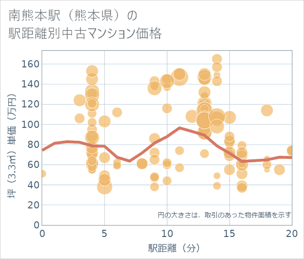 南熊本駅(熊本県)の徒歩距離別の中古マンション坪単価