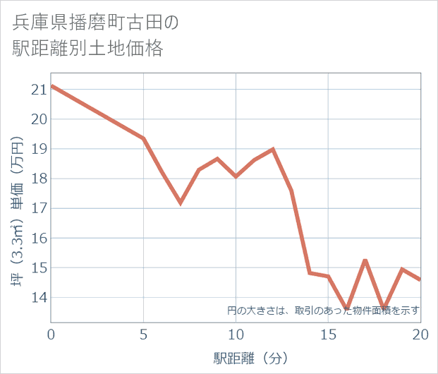 兵庫県播磨町古田の徒歩距離別の土地坪単価
