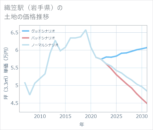 織笠駅(岩手県)の土地価格推移