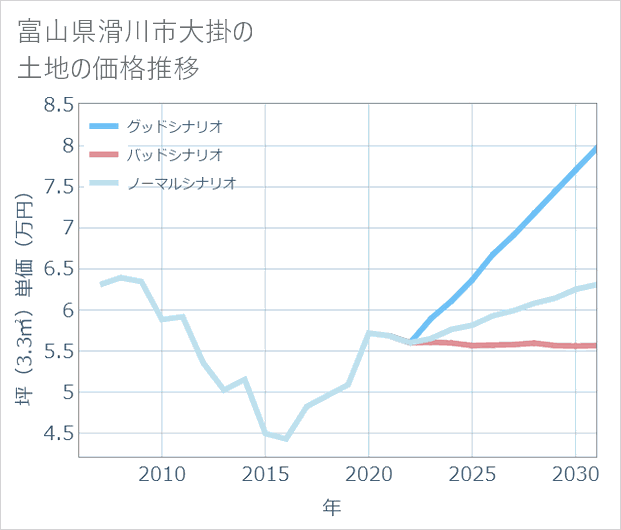 富山県滑川市大掛の土地価格推移