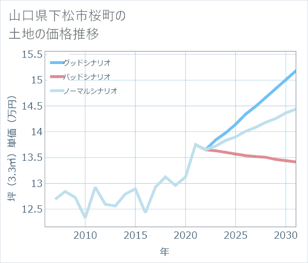 山口県下松市桜町の土地価格推移