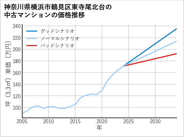 神奈川県横浜市鶴見区東寺尾北台の中古マンション価格推移