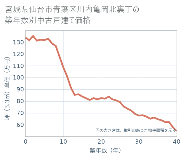 宮城県仙台市青葉区川内亀岡北裏丁の築年数別の中古戸建て坪単価