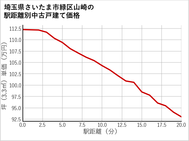 埼玉県さいたま市緑区山崎の徒歩距離別の中古戸建て坪単価