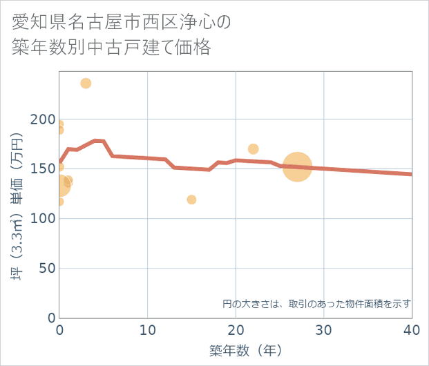 愛知県名古屋市西区浄心の築年数別の中古戸建て坪単価