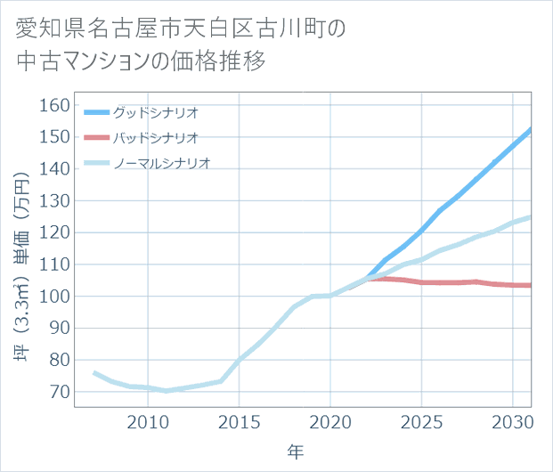 愛知県名古屋市天白区古川町の中古マンション価格推移