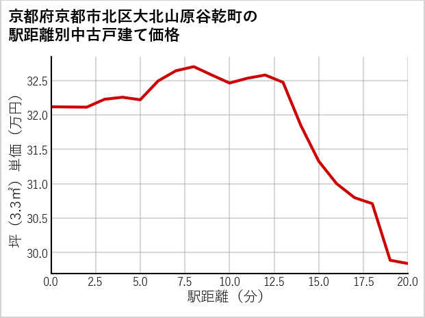 京都府京都市北区大北山原谷乾町の徒歩距離別の中古戸建て坪単価