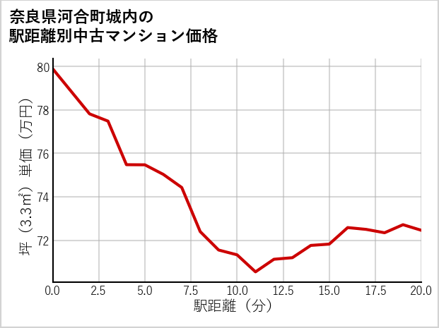 奈良県河合町城内の徒歩距離別の中古マンション坪単価