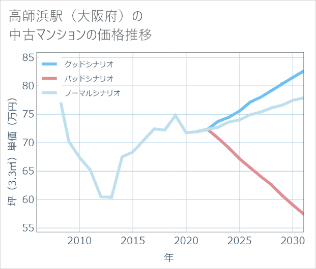 高師浜駅(大阪府)の中古マンション価格推移