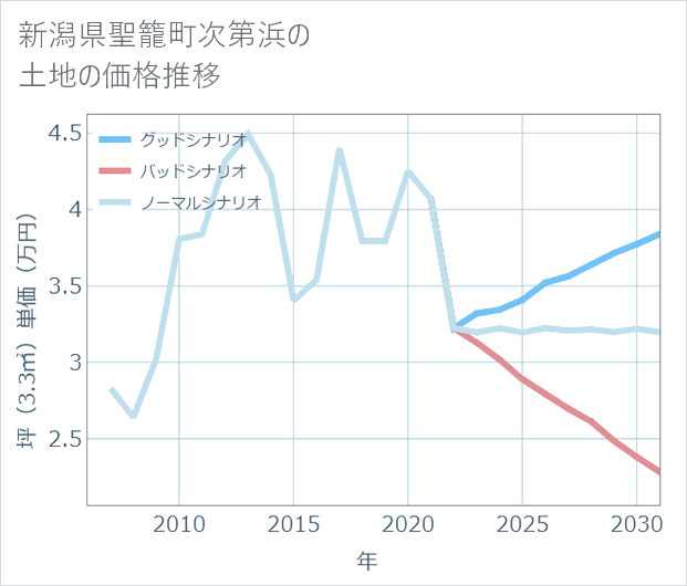 新潟県聖籠町次第浜の土地価格推移