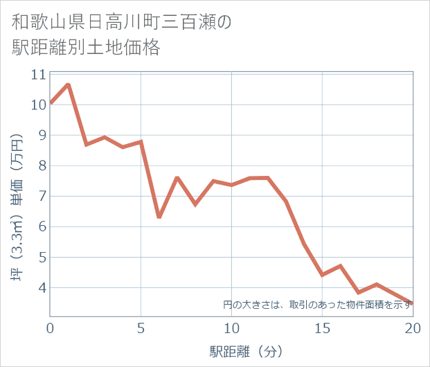 和歌山県日高川町三百瀬の徒歩距離別の土地坪単価