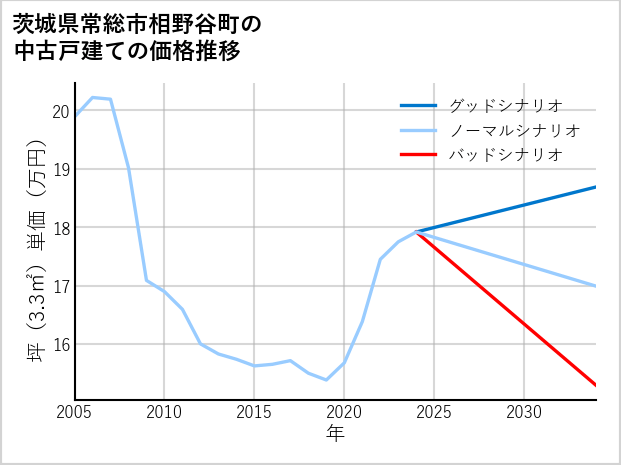 茨城県常総市相野谷町の中古戸建て価格推移