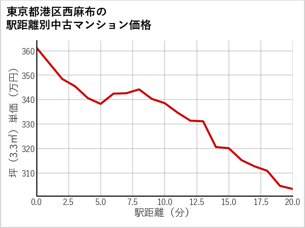 東京都港区西麻布の徒歩距離別の中古マンション坪単価