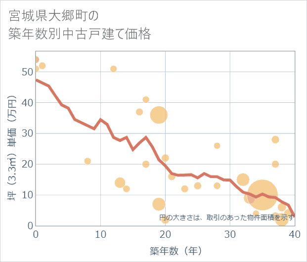 宮城県大郷町の築年数別の中古戸建て坪単価