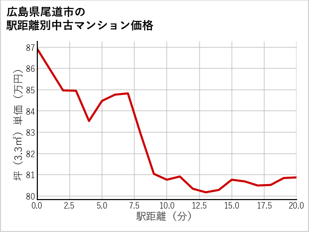 広島県尾道市の徒歩距離別の中古マンション坪単価