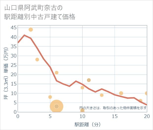 山口県阿武町奈古の徒歩距離別の中古戸建て坪単価