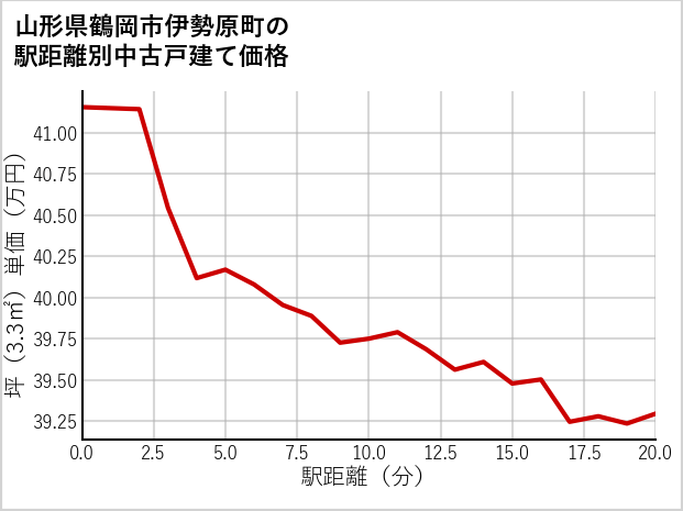 山形県鶴岡市伊勢原町の徒歩距離別の中古戸建て坪単価
