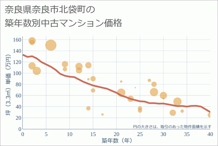 奈良県奈良市北袋町の築年数別の中古マンション坪単価