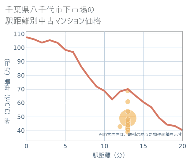 千葉県八千代市下市場の徒歩距離別の中古マンション坪単価