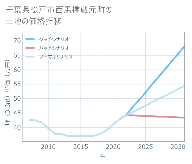 千葉県松戸市西馬橋蔵元町の土地価格推移