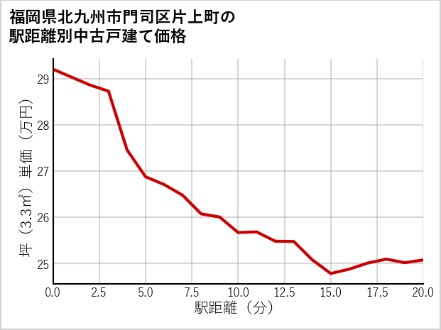 福岡県北九州市門司区片上町の徒歩距離別の中古戸建て坪単価