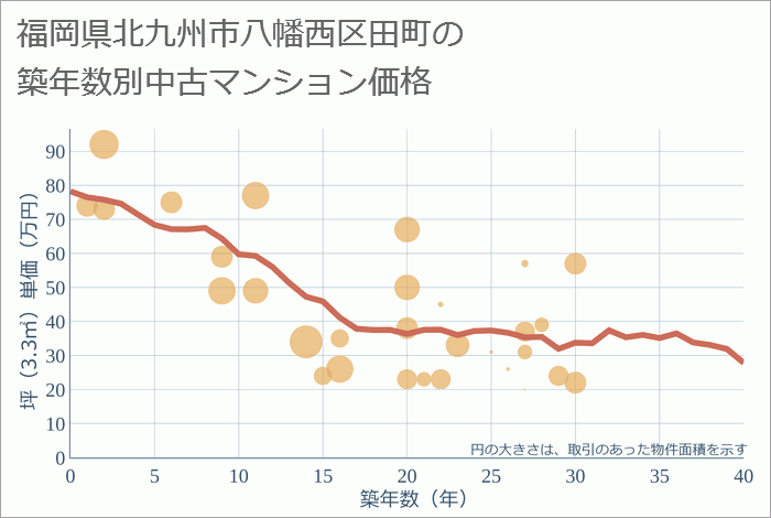 福岡県北九州市八幡西区田町の築年数別の中古マンション坪単価