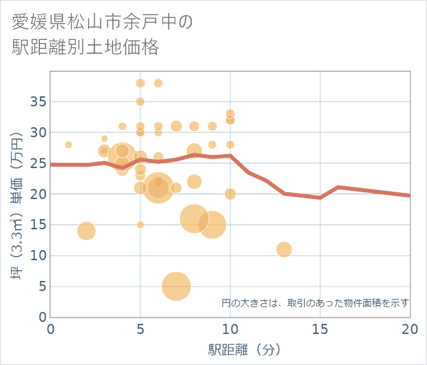 愛媛県松山市余戸中の徒歩距離別の土地坪単価