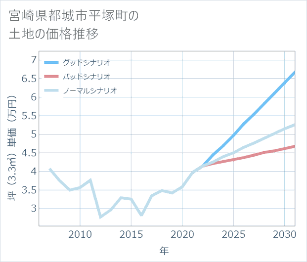 宮崎県都城市平塚町の土地価格推移