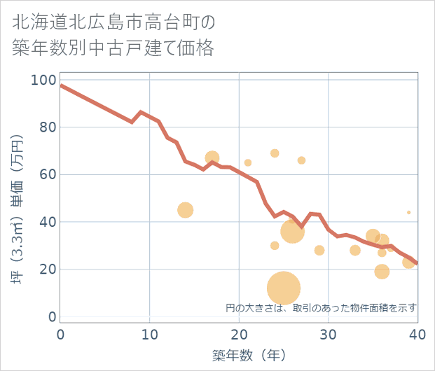 北海道北広島市高台町の築年数別の中古戸建て坪単価