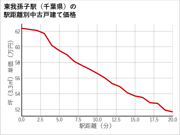 東我孫子駅（千葉県）の徒歩距離別の中古戸建て坪単価