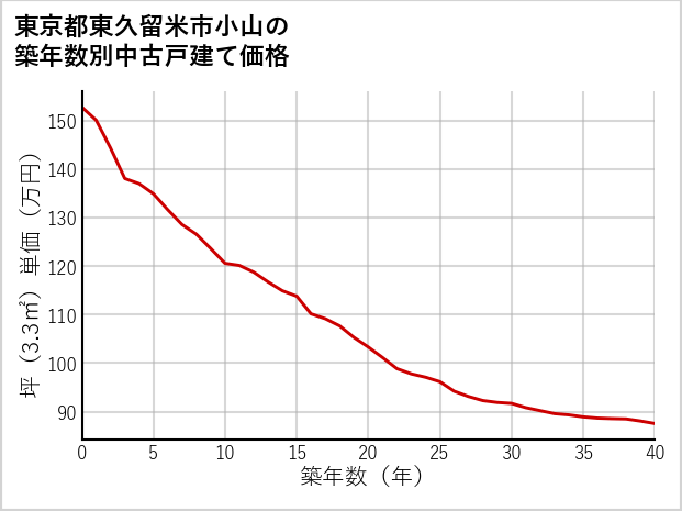 東京都東久留米市小山の築年数別の中古戸建て坪単価