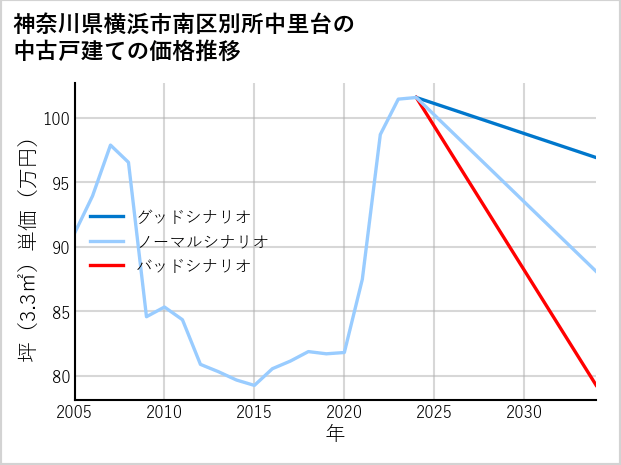 神奈川県横浜市南区別所中里台の中古戸建て価格推移